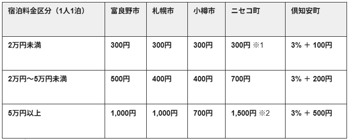 【2026年4月1日〜 主要エリアの宿泊税合計額（1人1泊あたり）】