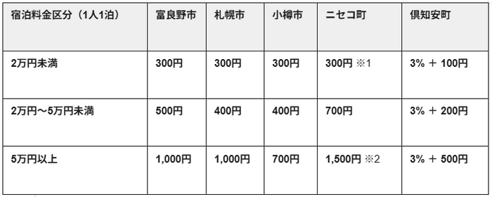 【2026年4月1日〜 主要エリアの宿泊税合計額（1人1泊あたり）】