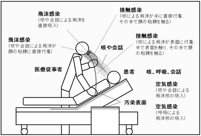 病室における新型コロナウイルス感染症の感染経路
