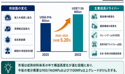世界高強度鋼（降伏強度≥700MPa）市場の成長予測2026～2032
