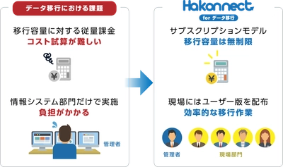 マクニカ、Box導入時のデータ移行ツール「Hakonnect for データ移行」の提供を開始