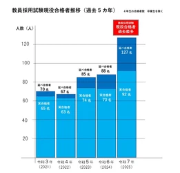 四天王寺大学　教員採用試験で過去最多127名が現役合格