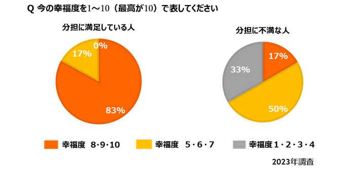 今の幸福度は？
