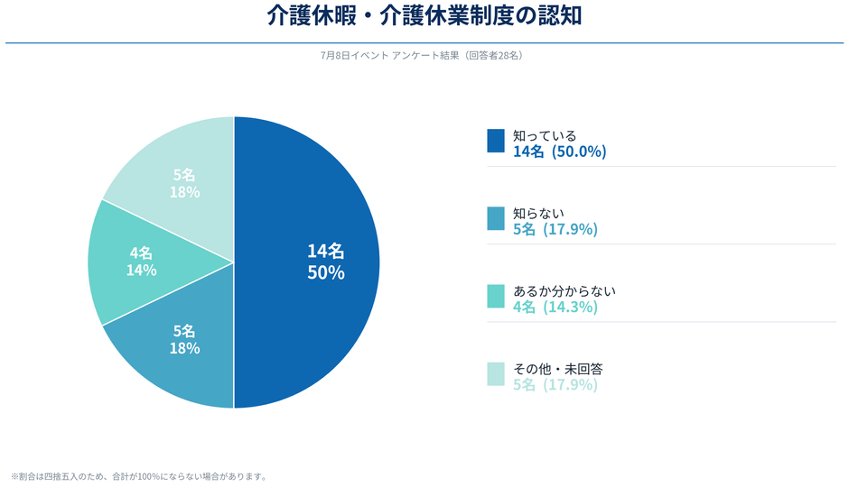 介護休暇・介護休業制度の認知状況(アンケート結果)