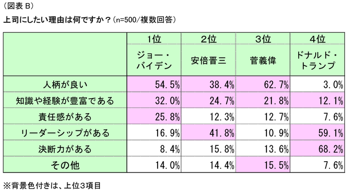 図表B