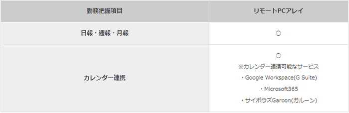 勤務把握項目