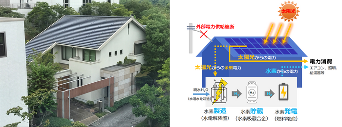 左/当社総合住宅研究所内の実証検証棟 右/水素住宅のシステム構成概要