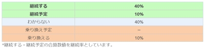 SBI損保回答者の継続意向