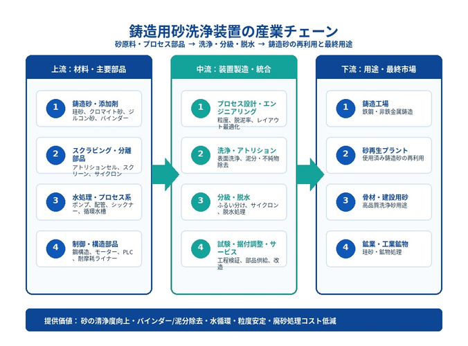 図.    鋳造用砂洗浄装置の産業チェーン