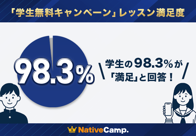 「学生無料キャンペーン」レッスン満足度