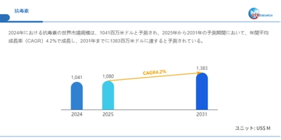 抗毒素―グローバル市場シェアとランキング、全体の売上と需要予測、2026～2032