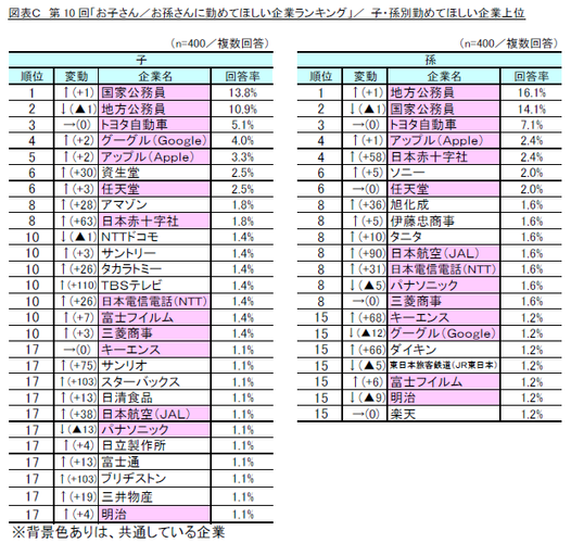 図C_第10回「お子さん／お孫さんに勤めてほしい企業ランキング」／別　勤めてほしい企業上位