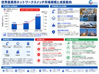 産業用ネットワークスイッチの世界市場規模：年平均成長率6.8%予測、最新トレンドと需要変化2026-2032
