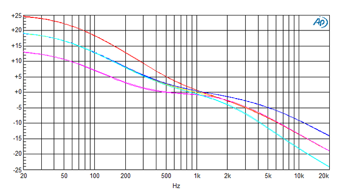 カーブ調整を&plusmn;5Dbで行なった時に測定した特性図。1kHz付近を中心に変化します