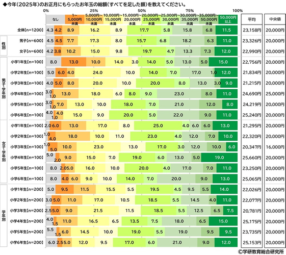 今年（2025年）のお正月にもらったお年玉の総額（小学生）