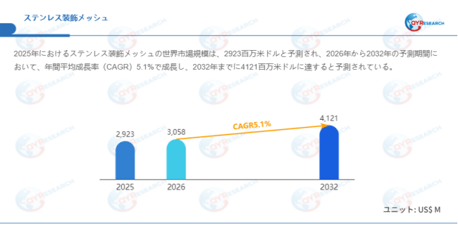 上記データはQYResearchのレポートに基づいています:「ステンレス装飾メッシュ―グローバル市場シェアとランキング、全体の売上と需要予測、2026~2032」。Email:japan@qyresearch.com