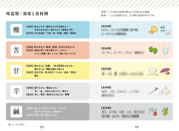 味覚別：効果と食材例（一部公開）