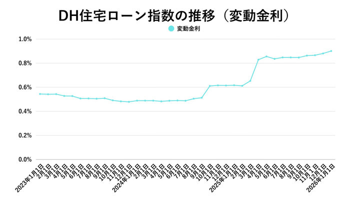 出典：ホームローンドクター（株）