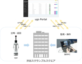 警備ロボット「ugo」の活用に向けた実証実験を実施
