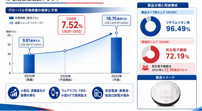 市場規模と今後5年予測