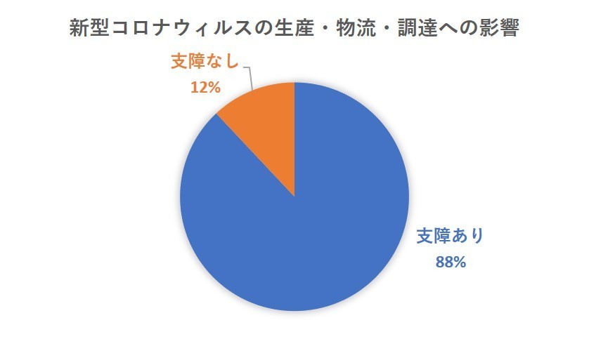 新型コロナウィルス、日本企業の88%が生産・物流に支障と回答