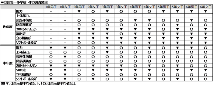 調査結果