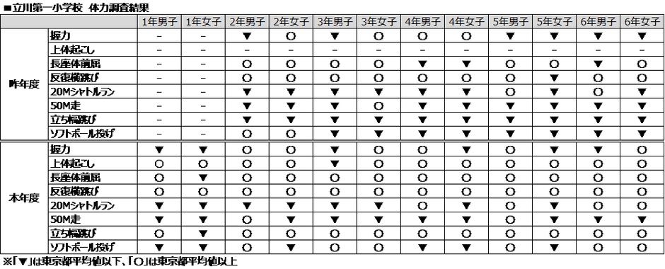 調査結果