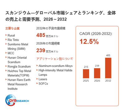 上記の図表／データは、QYResearchの最新レポート「スカンジウム―グローバル市場シェアとランキング、全体の売上と需要予測、2026～2032」から引用されています。