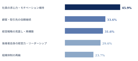 【図1】事業承継時の最大の苦労(Q10・経営層 N=405・複数回答 上位5項目)／出典：『ファミリー企業 事業承継白書2026』