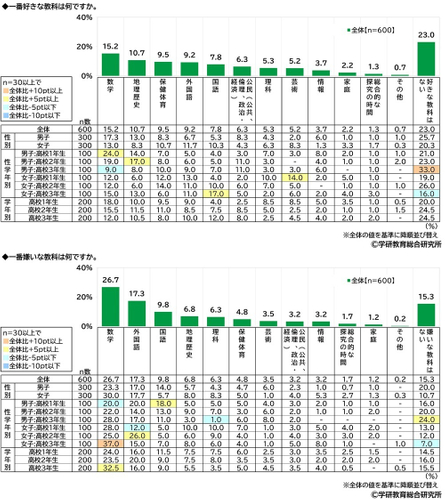 好きな教科・嫌いな教科（高校生・男女）