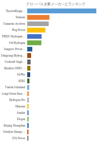図.   世界の電解槽市場におけるトップ21企業のランキングと市場シェア（2024年の調査データに基づく；最新のデータは、当社の最新調査データに基づいている）
