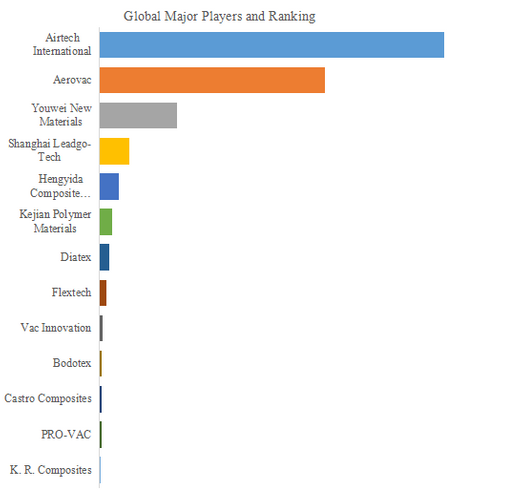 図.   世界の真空バッグフィルム市場におけるトップ13企業のランキングと市場シェア（2024年の調査データに基づく；最新のデータは、当社の最新調査データに基づいている）