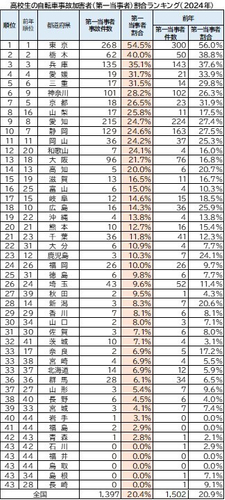 高校生の自転車事故加害者(第一当事者)割合ランキング