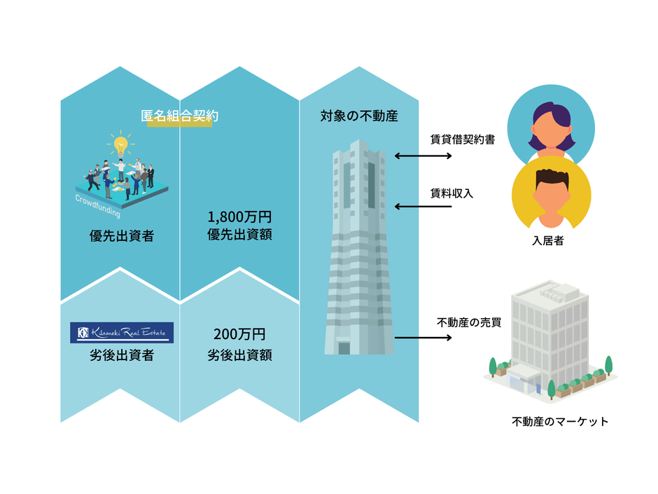 投資家様の元本の安全性を高める優先劣後方式を採用