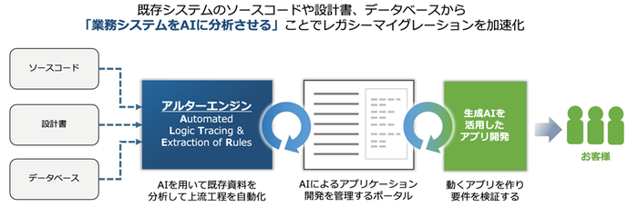 AIを用いたレガシーマイグレーション