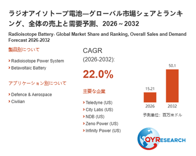 上記の図表／データは、QYResearchの最新レポート「ラジオアイソトープ電池―グローバル市場シェアとランキング、全体の売上と需要予測、2026～2032」から引用されています。