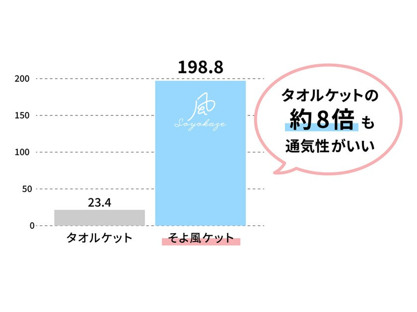 ■通気性試験（※第三者機関調べ）