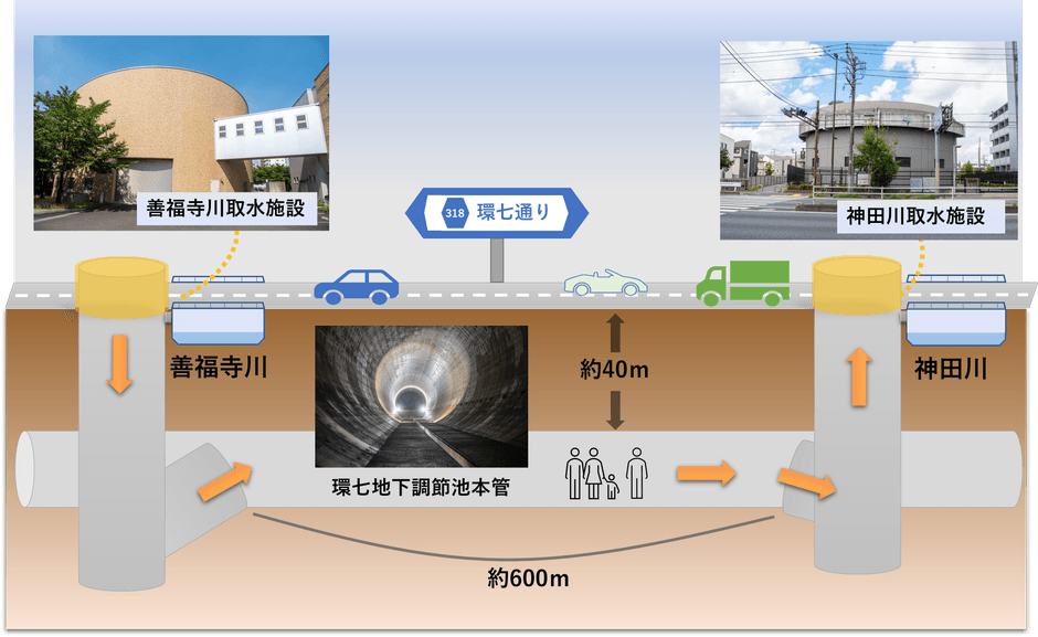 環七地下調節池本管 通り抜けコース イメージ図