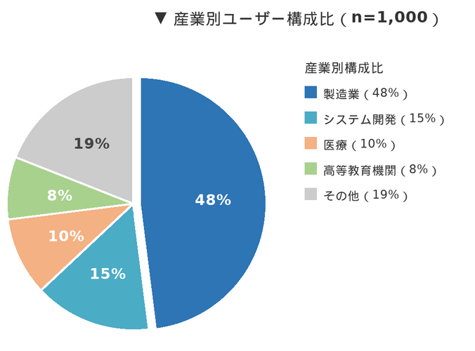 ADFIユーザー構成比