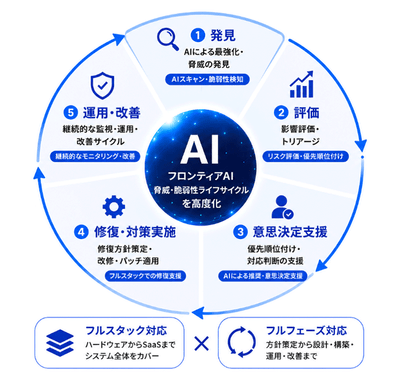 図:本サービスの支援範囲