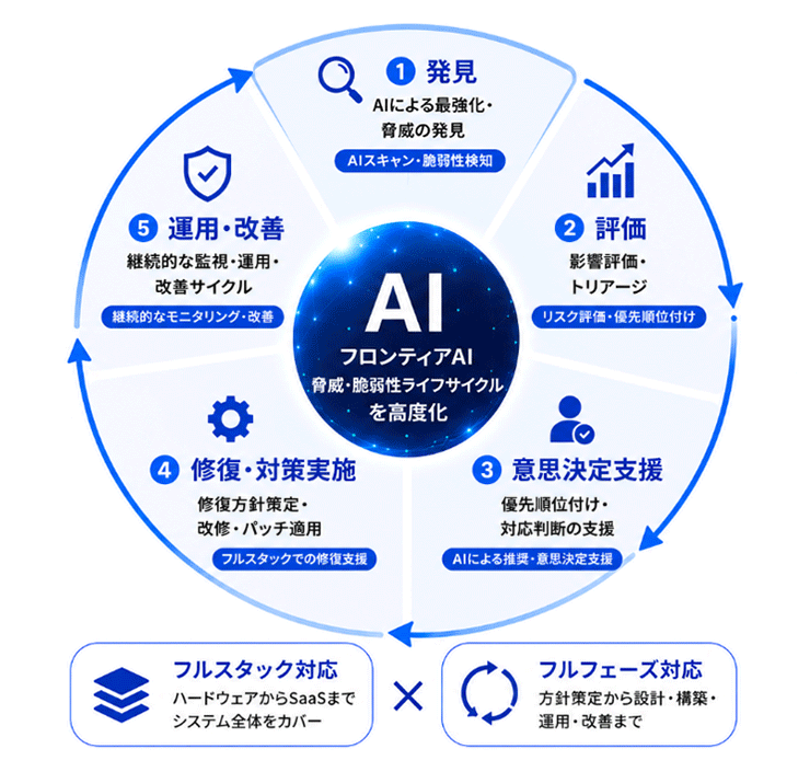 図:本サービスの支援範囲