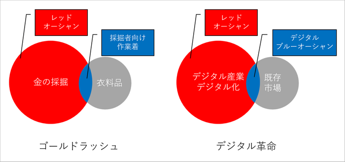 デジタル化による環境変化によって既存市場に生まれる&ldquo;未対応ニーズ&rdquo;に着目する。