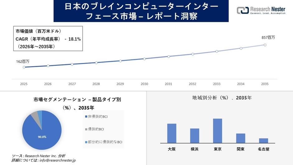 日本のブレイン・コンピューター・インターフェース市場