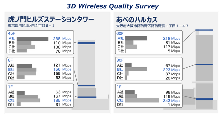 ビル階層ごとに見るモバイル通信会社別のダウンロード速度実測結果