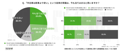 Q.「中古車は新車より安い」という従来の常識は、今も当てはまると思いますか？