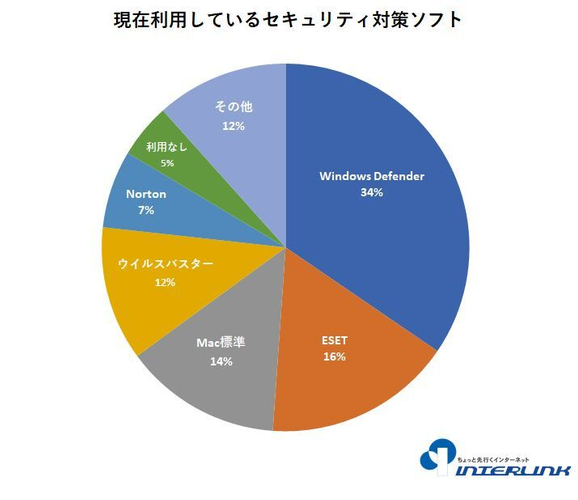 現在利用しているセキュリティ対策ソフト（複数選択可）