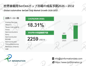 図.   車載用SerDesチップ世界総市場規模