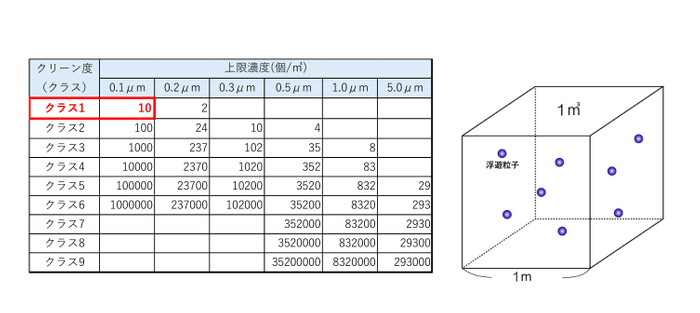 左表：「ISO規格」、右図「ISOクラス1のイメージ」