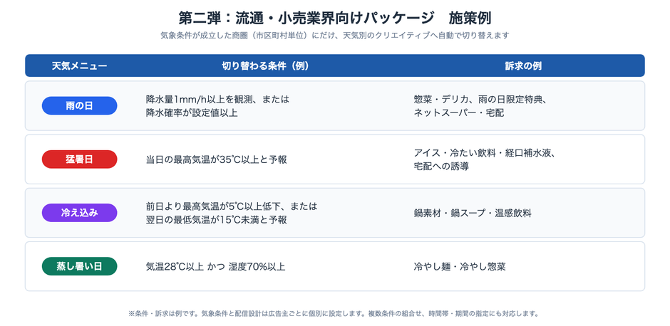 図2:第二弾パッケージの施策例(4つの天気メニューの切り替わる条件と訴求の例)