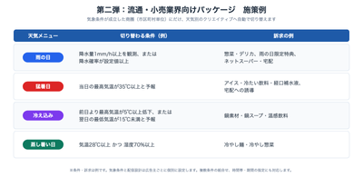 図2:第二弾パッケージの施策例(4つの天気メニューの切り替わる条件と訴求の例)